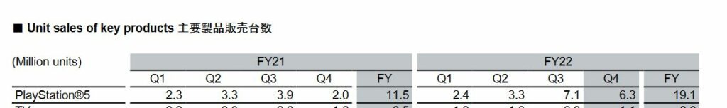 PS5 FY 2022 sales - Sony