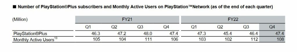 Sony PS Plus subscribers and monthly active users figures
