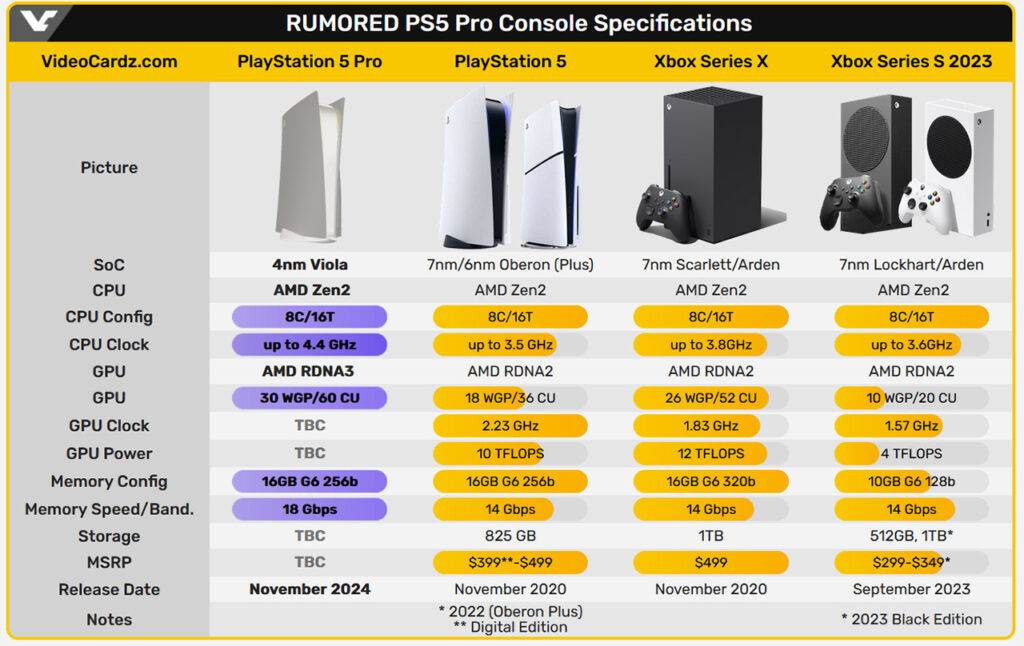 Comparison table showing how the rumoured PS5 Pro specs compare to the PS5 and Xbox consoles. Credit Videocardz.com